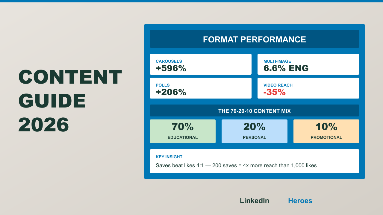 LinkedIn Content Guide 2026 - LinkedIn Heroes